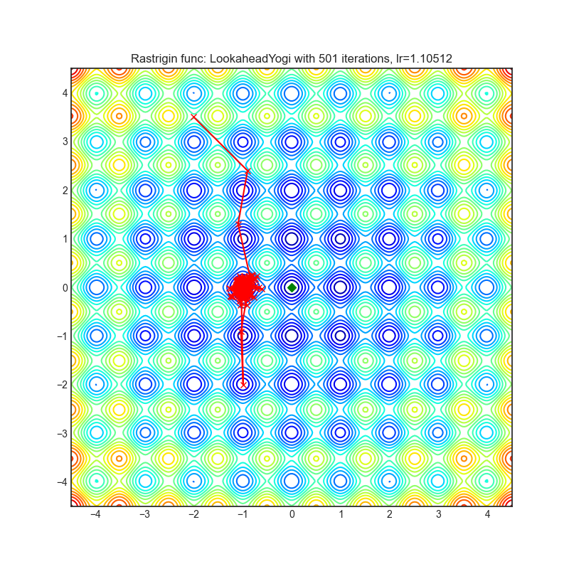 https://raw.githubusercontent.com/jettify/pytorch-optimizer/master/docs/rastrigin_LookaheadYogi.png