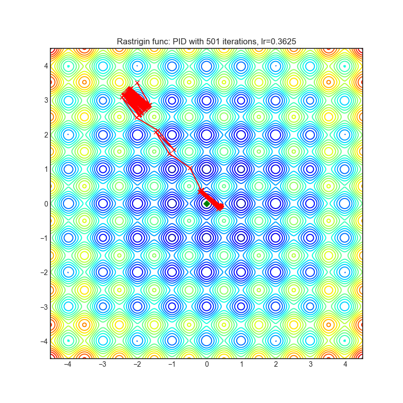 https://raw.githubusercontent.com/jettify/pytorch-optimizer/master/docs/rastrigin_PID.png