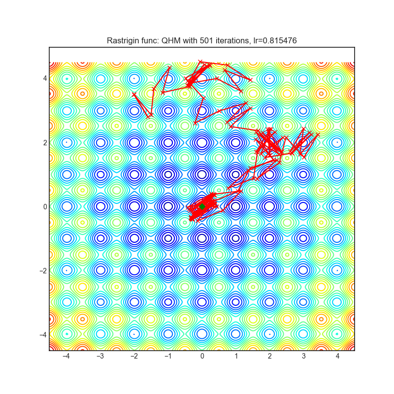 https://raw.githubusercontent.com/jettify/pytorch-optimizer/master/docs/rastrigin_QHM.png