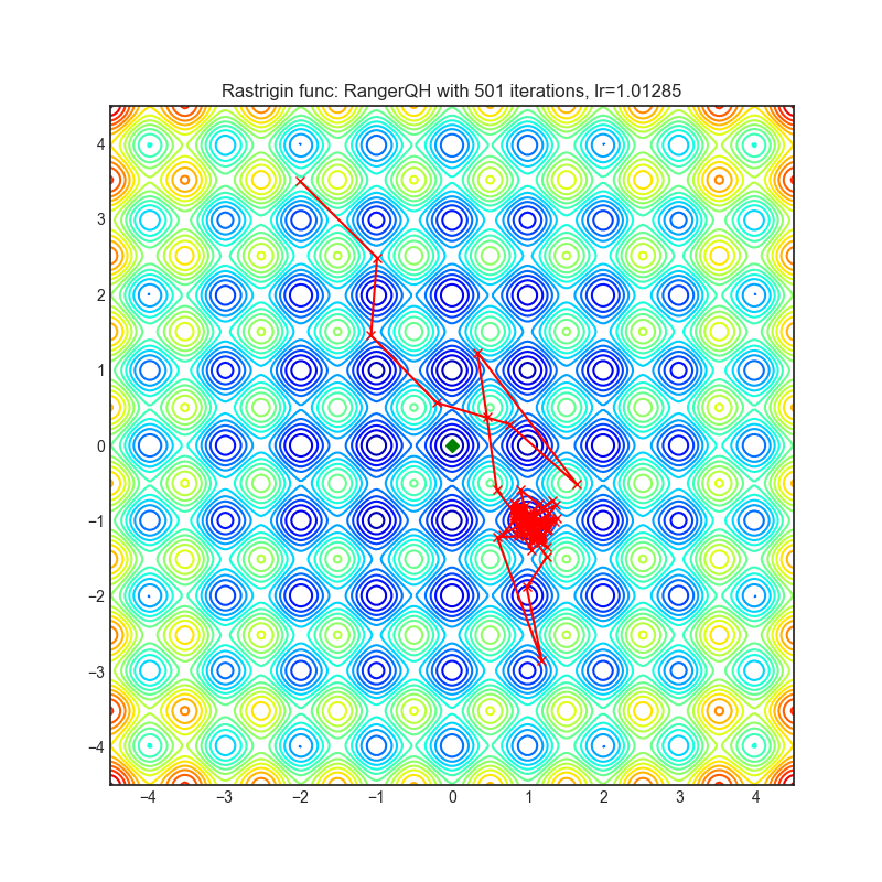 https://raw.githubusercontent.com/jettify/pytorch-optimizer/master/docs/rastrigin_RangerQH.png