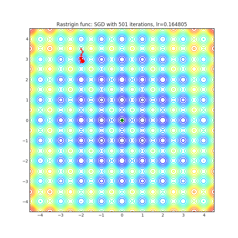 https://raw.githubusercontent.com/jettify/pytorch-optimizer/master/docs/rastrigin_SGD.png