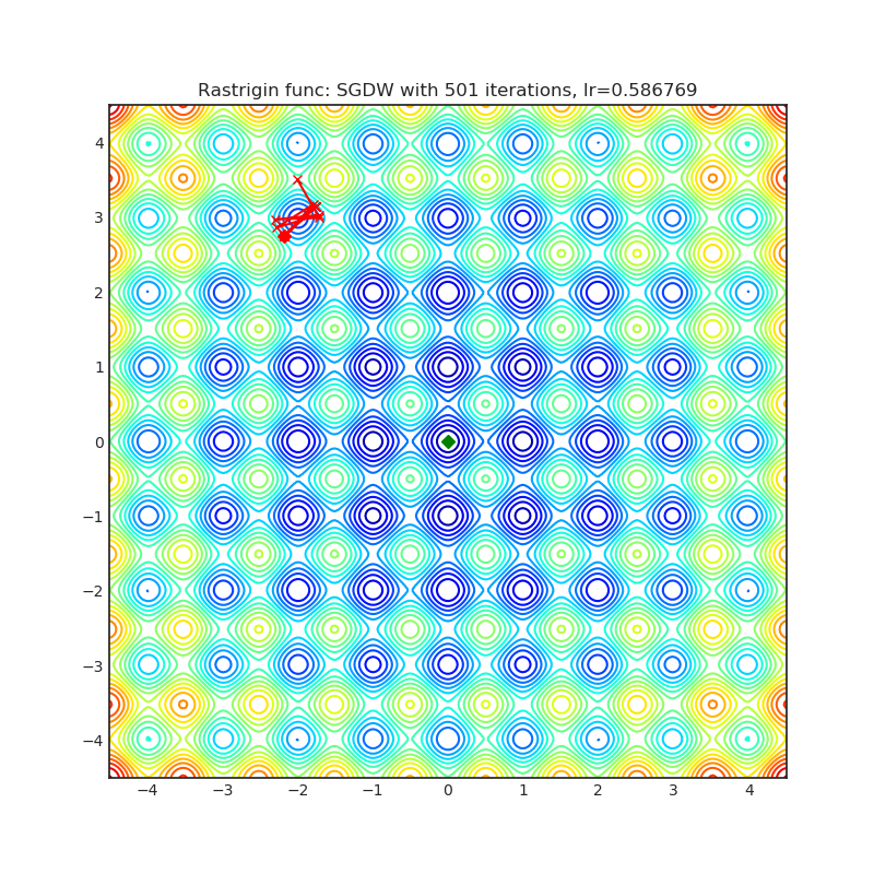 https://raw.githubusercontent.com/jettify/pytorch-optimizer/master/docs/rastrigin_SGDW.png