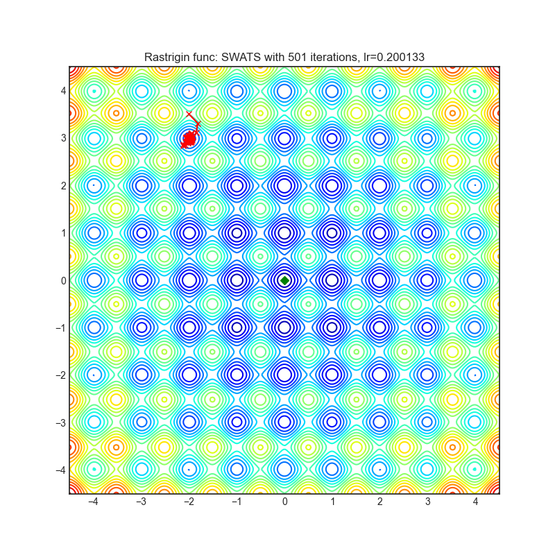 https://raw.githubusercontent.com/jettify/pytorch-optimizer/master/docs/rastrigin_SWATS.png