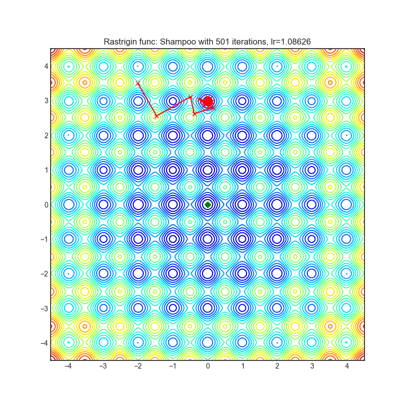 https://raw.githubusercontent.com/jettify/pytorch-optimizer/master/docs/rastrigin_Shampoo.png