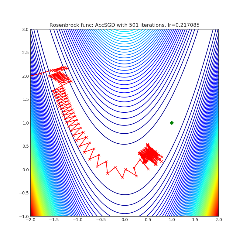 https://raw.githubusercontent.com/jettify/pytorch-optimizer/master/docs/rosenbrock_AccSGD.png