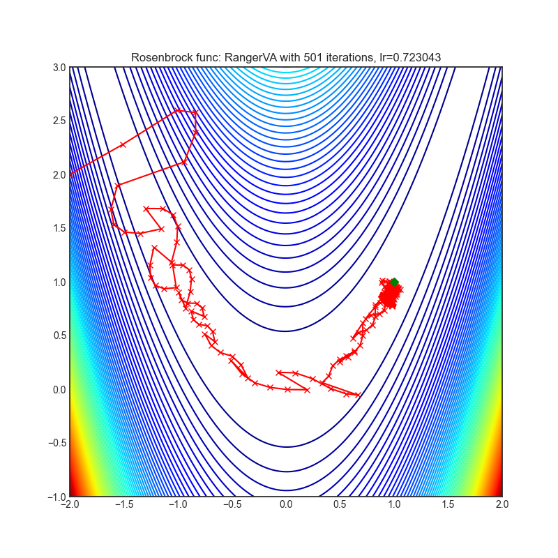 https://raw.githubusercontent.com/jettify/pytorch-optimizer/master/docs/rosenbrock_RangerVA.png