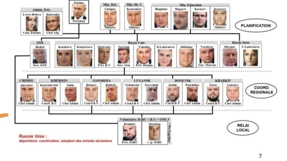 Люди в российском руководстве, сообщение о действиях которых по депортации украинских детей было отправлено в МУС. Кадр из документа, подготовленного правозащитной организацией «Pour l'Ukraine, pour leur liberté et la nôtre!»