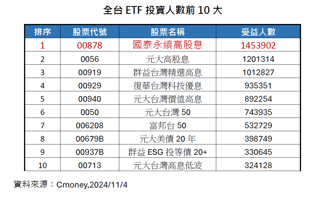 擁有145萬受益人、有「國民ETF」之稱的國泰永續高股息ETF (00878)，投資人數一舉超越台積電(2330)