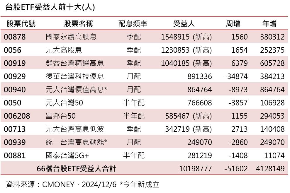 台股ETF受益人前10大