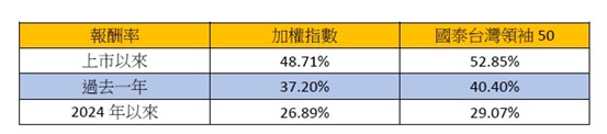 國泰台灣領袖50(00922)與加權指數報酬率