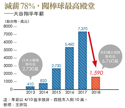 大谷翔平