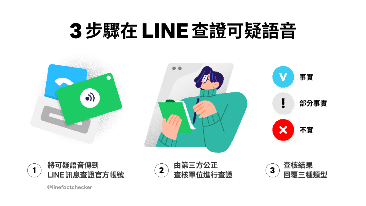 LINE假訊息查證語音