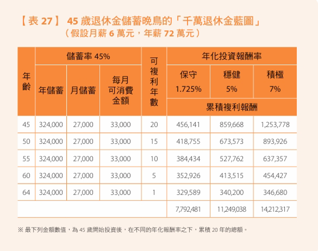  45歲退休金儲蓄晚鳥的「千萬退休金藍圖」（幸福文化提供）