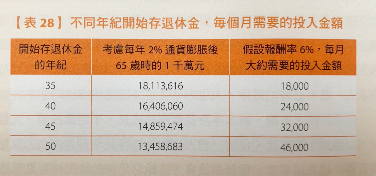 不同年紀開始存退休金，每個月需要投入的金額