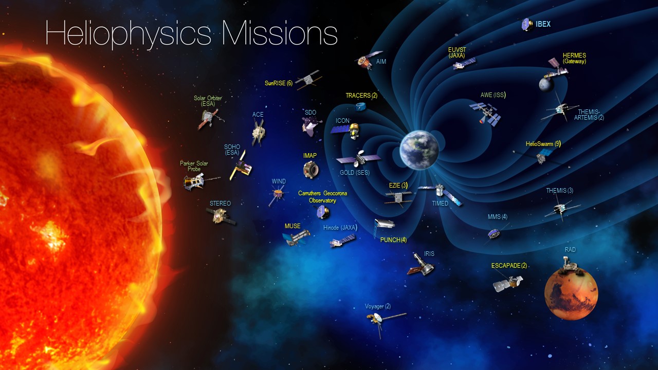 Chart showing the spacecraft in orbit that support the Heliophysics Division. The Sun is on the left and missions throughout the solar system are on the right.