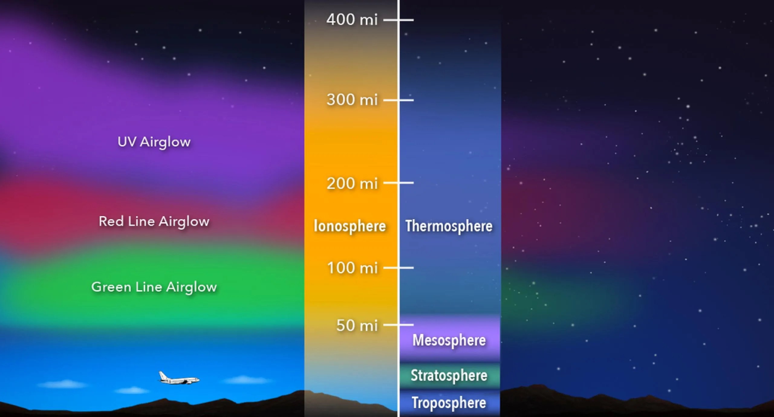 Graphic diagram of the Ionosphere