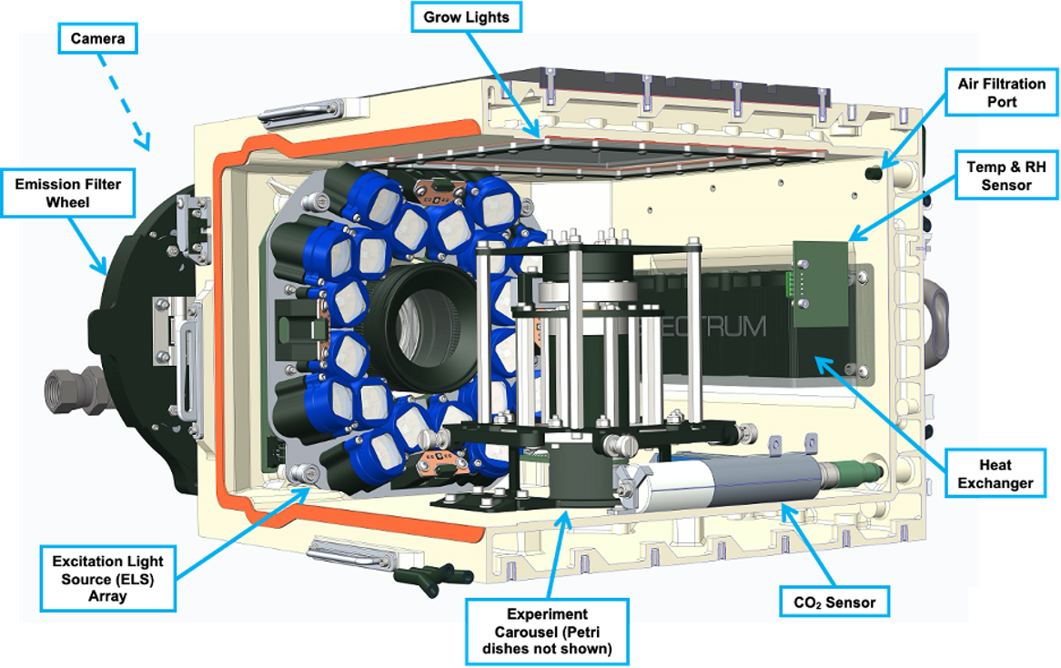 A schematic drawing of the spectrum components like the light array, emission filter wheel, camera, grow lights, CO2 sensor, air filtration unit, temperature sensor and heat exchanger