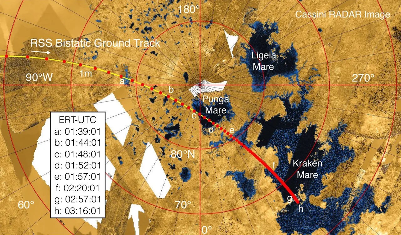 An illustration of T-124's path or the radio science instrument