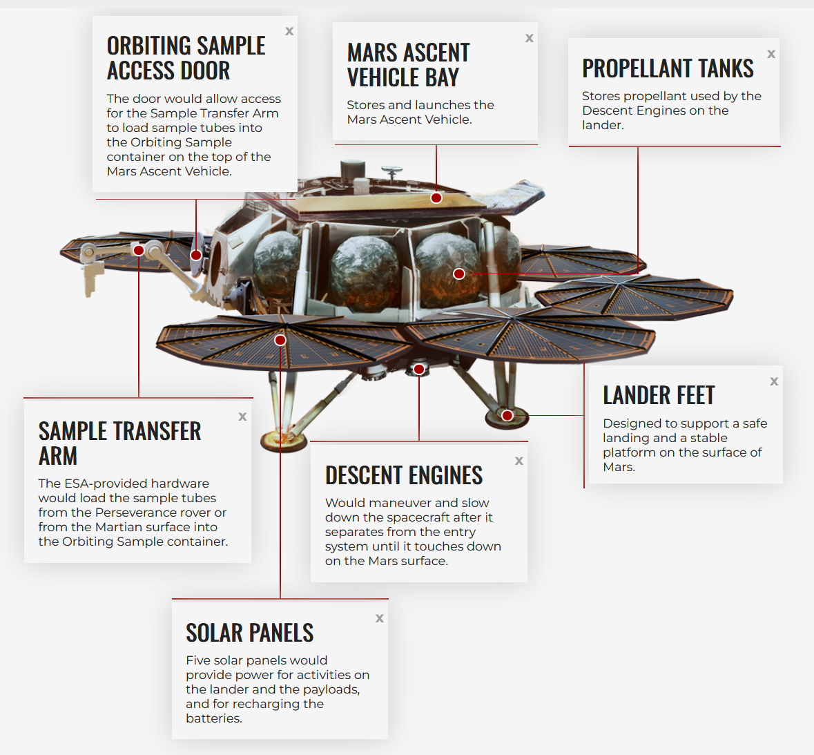 This infographic shows the location of key parts of the hexagonal spacecraft. The spacecraft is surrounded by solar panels and ringed with propellant tanks. It lands on four struts. It has a robotic arm to collect samples and a compartment for a rocket that will shoot the samples into orbit.