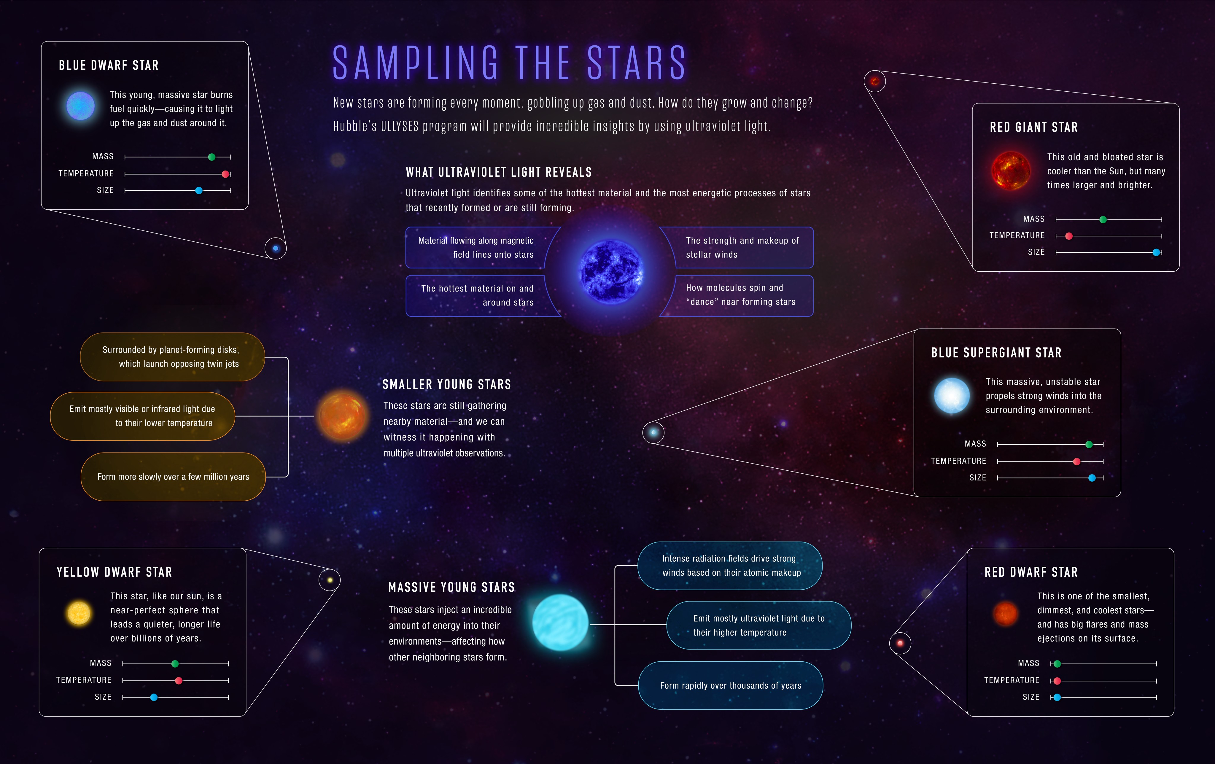 Infographic of sampling the Stars