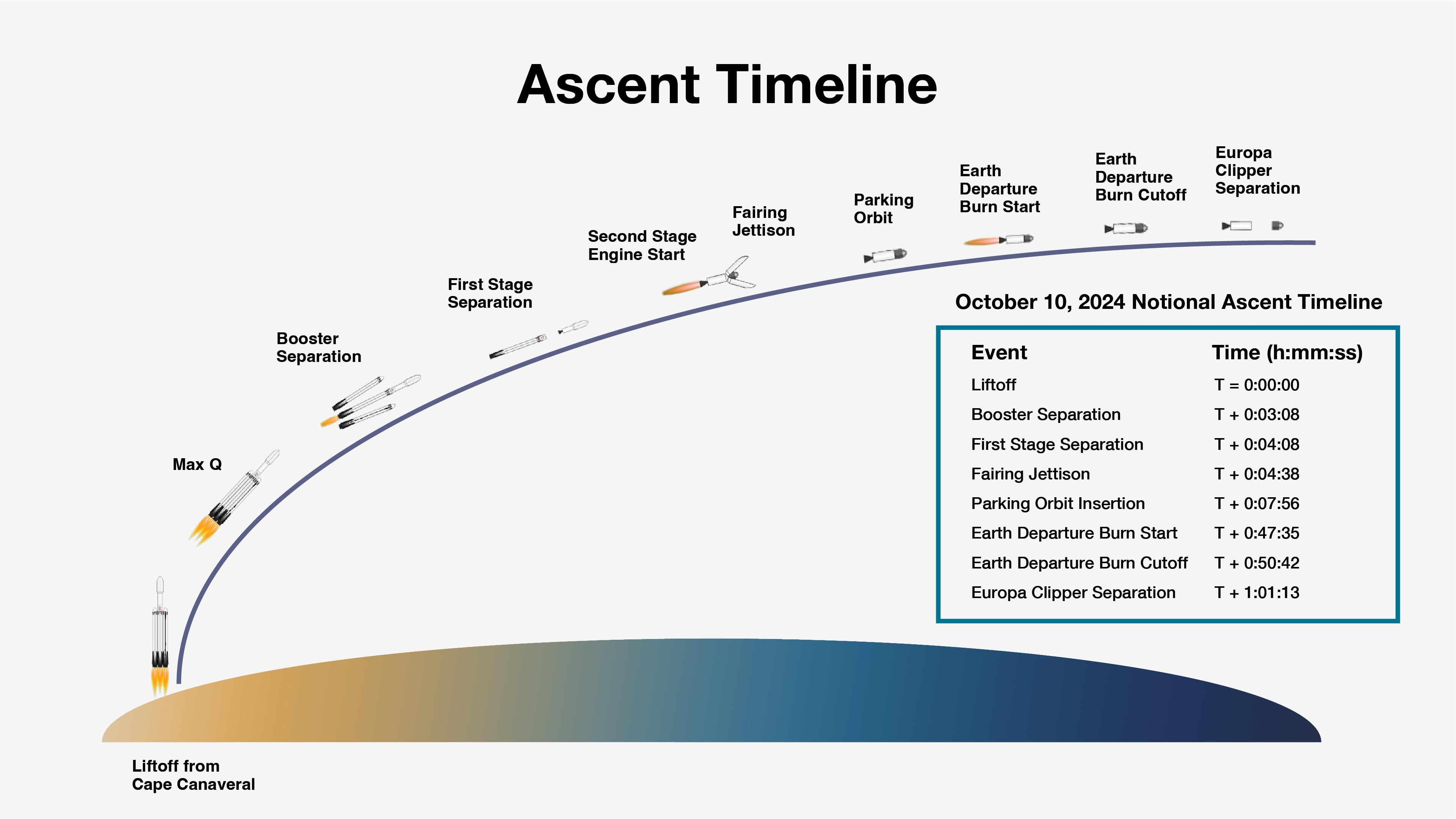 A graphic with a purple curved line bending upward from the bottom left side of the page to show what happens to Europa Clipper after launch. Small illustrations show the rocket at launch, booster separation, stage separations, fairing jettison, parking orbit, rocket burns to boost the spaceship toward Jupiter, and finally separation of the spacecraft from the remaining piece of the launch vehicle. A table on the right side of the illustration gives times for each of the events depicted by the graphic.