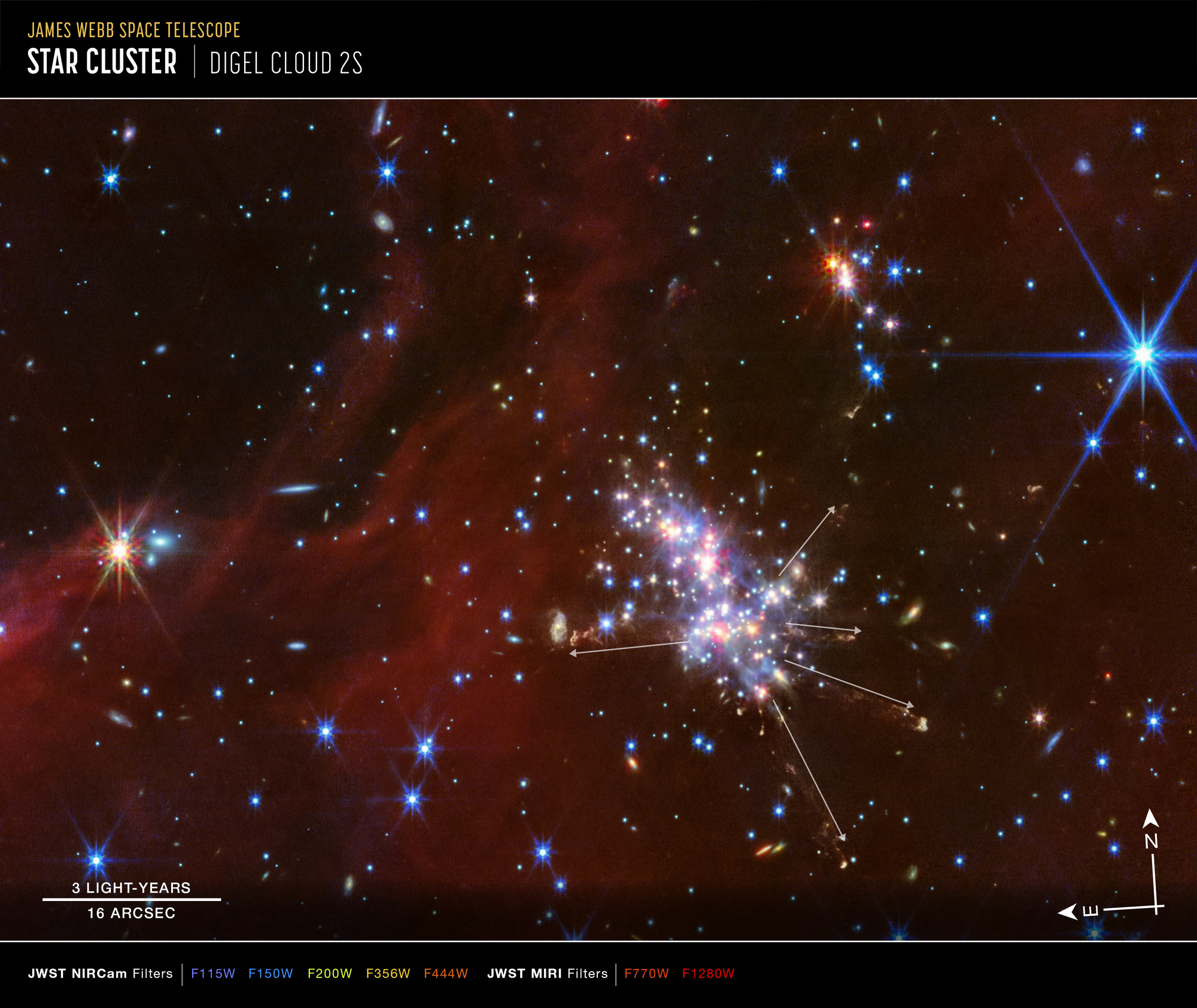 Annotated image of Digel Cloud 2S captured by Webb’s NIRCam (Near-Infrared Camera) and MIRI (Mid-Infrared Instrument) with compass arrows, scale bar, color key, and graphic overlays for reference. At center right is a compact star cluster composed of luminous red, blue, and white points of light. Faint jets with clumpy, diffuse material extend in various directions from the bright cluster. Five white arrows trace the paths of the jets. Above and to the right is a smaller cluster of stars. Translucent red wisps of material stretch across the scene, though there are patches and a noticeable gap in the top left corner that reveal the black background of space. Background galaxies are scattered across this swath of space, appearing as small blue-white and orange-white dots or fuzzy, thin disks. There are two noticeably larger points, foreground stars, with diffraction spikes: an orange-white point on the left, and a blue-white point in the top right.