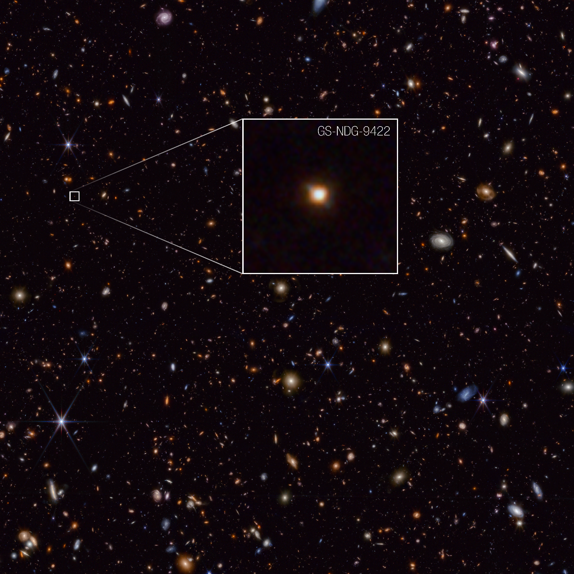 A black background sprinkled with small, colorful galaxies in orange, blue, and white. On the left, a third of the way down from the top of the image, a very faint dot of a galaxy is outlined with a white square and pulled out in a graphic to be shown magnified. In the pullout square to the right, the galaxy is a hazy white dot edged in orange, with faint blue projections opposite each other at the 11 o’clock and 5 o’clock positions.