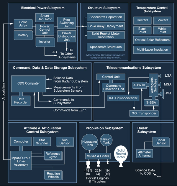 Magellan Flight System Block Diagram