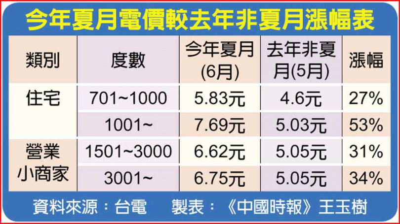 今年夏月電價較去年非夏月漲幅表