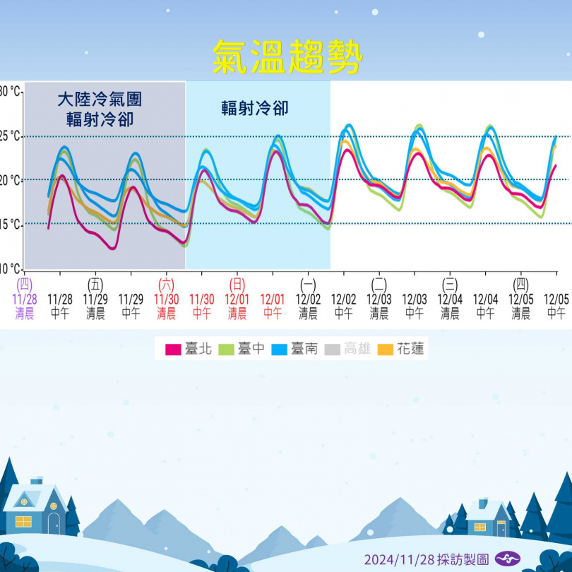 未來溫度趨勢。（圖／氣象署提供）