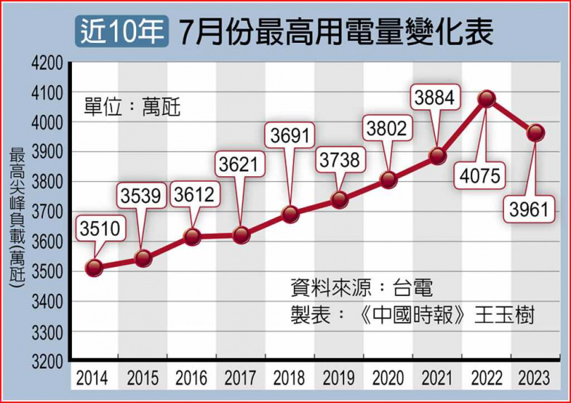 近10年7月份最高用電量變化表。（圖／王玉樹製表）