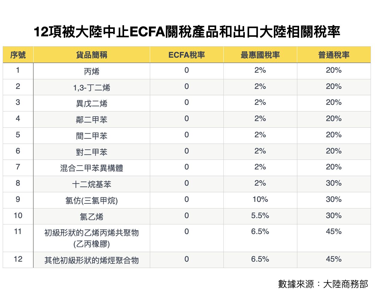 ▲▼ ECFA,經濟合作架構協議,12項被中止產品 。（圖／記者蔡儀潔製圖）