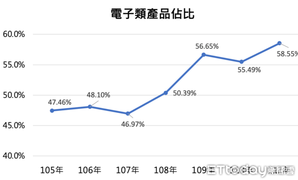 ▲電子產品類比            。（圖／財政部資料）