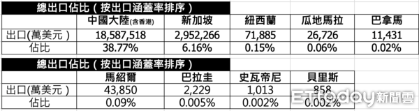 ▲出口涵蓋率             。（圖／財政部資料）