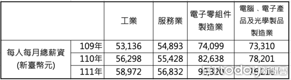 ▲台灣不同產業間薪資的差距逐漸擴大。             。（圖／財政部資料）