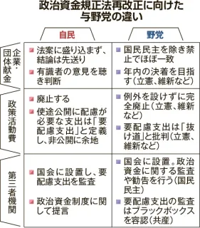 「抜け穴」温存　にじむ自民　政治資金規正法再改正案要綱＜伯仲国会＞