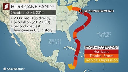 hurrican sandy