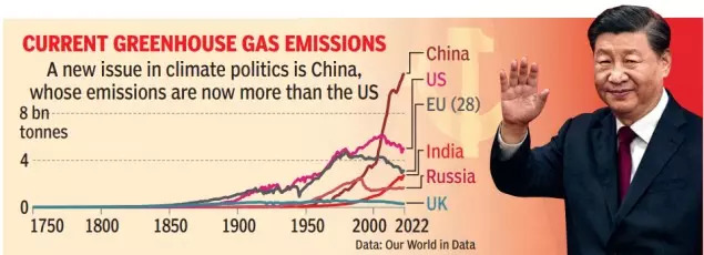 Current greenhouse gas emissions