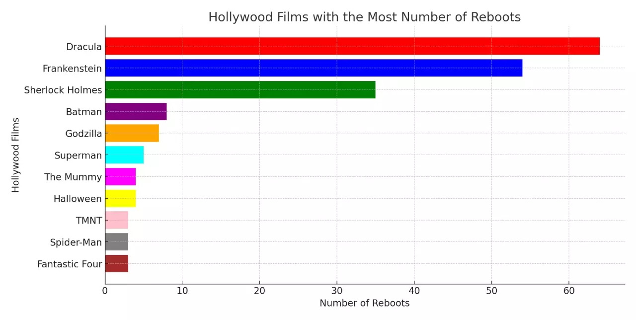 hollywood film reboots