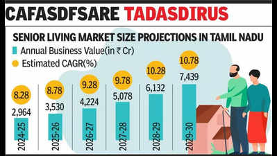 North Chennai, Tiruvallur emerge as seniors’ paradise