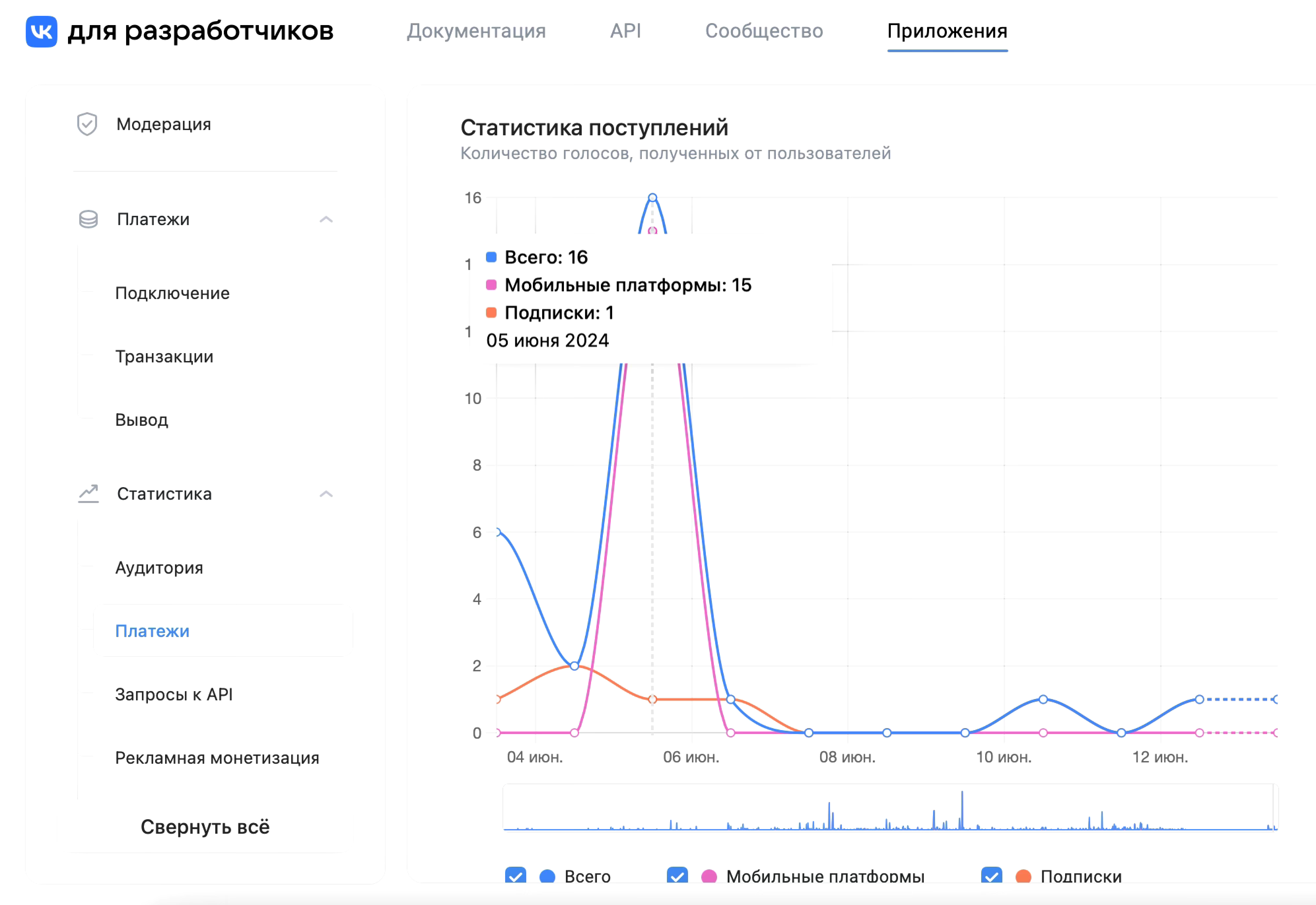 Статистика платежей