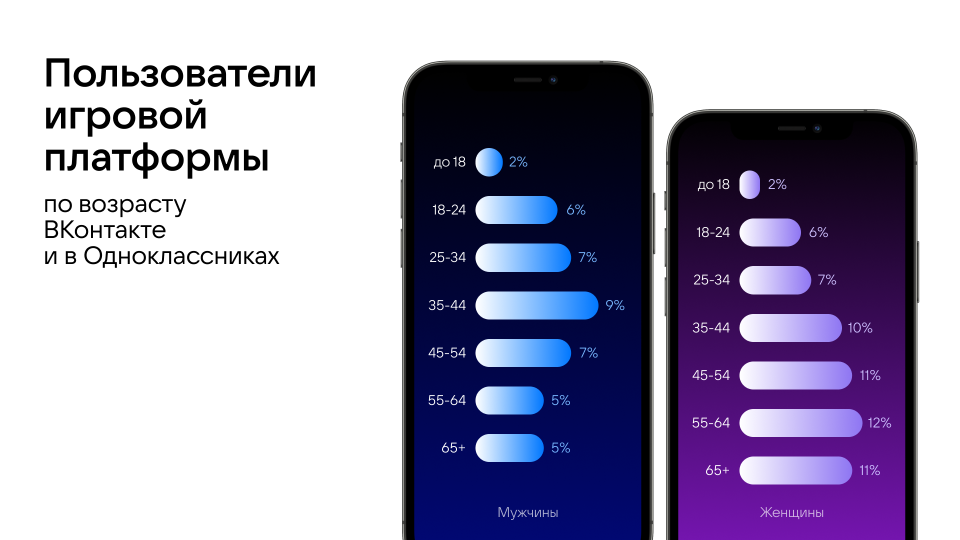 Возраст и пол пользователей VK Games