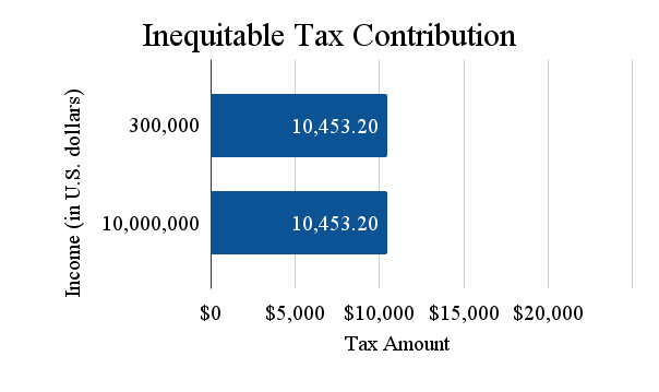 The Social Security tax is almost certainly rigged against you