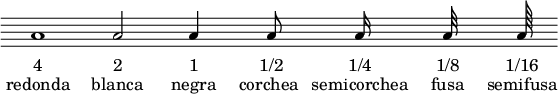 {
  \new Staff
  {
    \override Staff.TimeSignature.stencil=##f
    \override Staff.Clef.stencil=##f
    \override Staff.BarLine.stencil=##f
    a'1 a'2 a'4 a'8 a'16a'32 a'64
  }
  \addlyrics { "4" "2" "1" "1/2" "1/4" "1/8" "1/16"}
  \addlyrics { " redonda " "  blanca  " "   negra   " " corchea  " "semicorchea" "    fusa    " "semifusa" }
}
