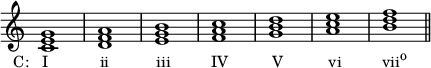 
{
\override Score.TimeSignature #'stencil = ##f
\relative c' { 
  \clef treble 
  \time 4/4
  <c e g>1_\markup { \concat { \translate #'(-4 . 0) { "C:   I" \hspace #7.4 "ii" \hspace #6.7 "iii" \hspace #5.8 "IV" \hspace #6.2 "V" \hspace #6.5 "vi" \hspace #5.8 "vii" \raise #1 \small  "o" } } }
  <d f a> 
  <e g b> 
  <f a c> 
  <g b d> 
  <a c e> 
  <b d f> \bar "||"
} }
