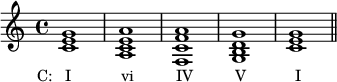  {
\relative c' {
   \clef treble 
   \time 4/4
   \key c \major
   <c e g>1_\markup { \concat { \translate #'(-3.5 . 0) { "C:   I" \hspace #7 "vi" \hspace #6 "IV" \hspace #6 "V" \hspace #7 "I" } } }
   <a c e a> <f c' f a> <g b d g> <c e g> \bar "||"
} }
