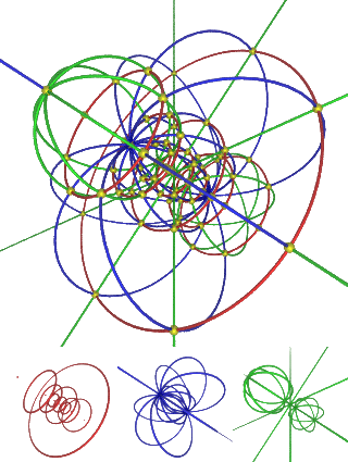 Proyección estereográfica de los paralelos de una hiperesfera (rojo), los meridianos (azul) y los hipermeridianos (verde). Debido a la propiedad conforme de la proyección estereográfica, todas estas curvas se intersecan unas a otras ortogonalmente (en los puntos amarillos) como en 4D. Todas las curvas son círculos: las curvas que se intersecan en <0,0,0,1> tienen radio infinito (= líneas rectas).