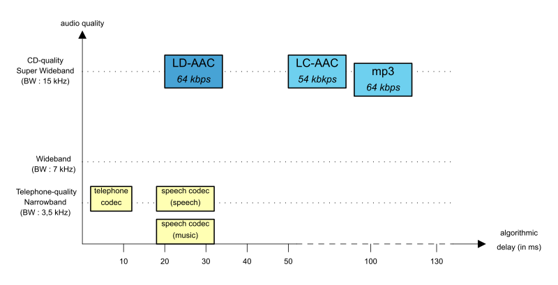 Comparación de LD-AAC frente LC-AAC y mp3.