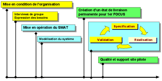 Étapes principales: Mise en condition / Mise en opération / Phases itératives de spécification, réalisation et validation.