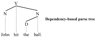 Parse tree DG